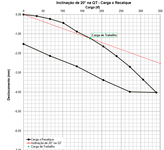 Gráfico Carga x Deslocamento para análise da capacidade de carga de fundações.